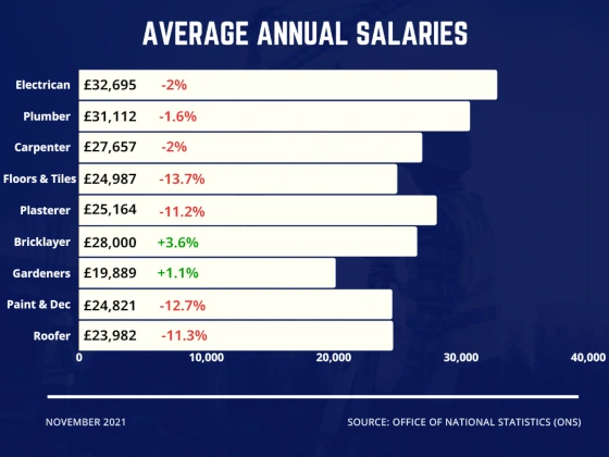 average annual salaries infographic