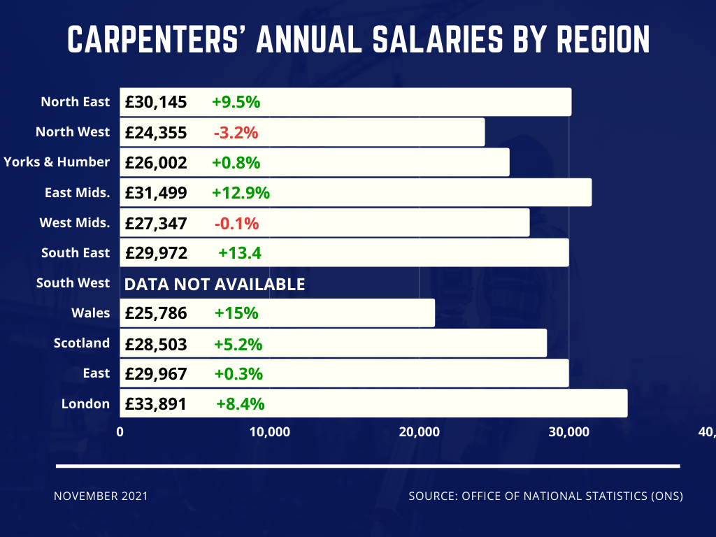 UK carpenters' salaries by region 2021