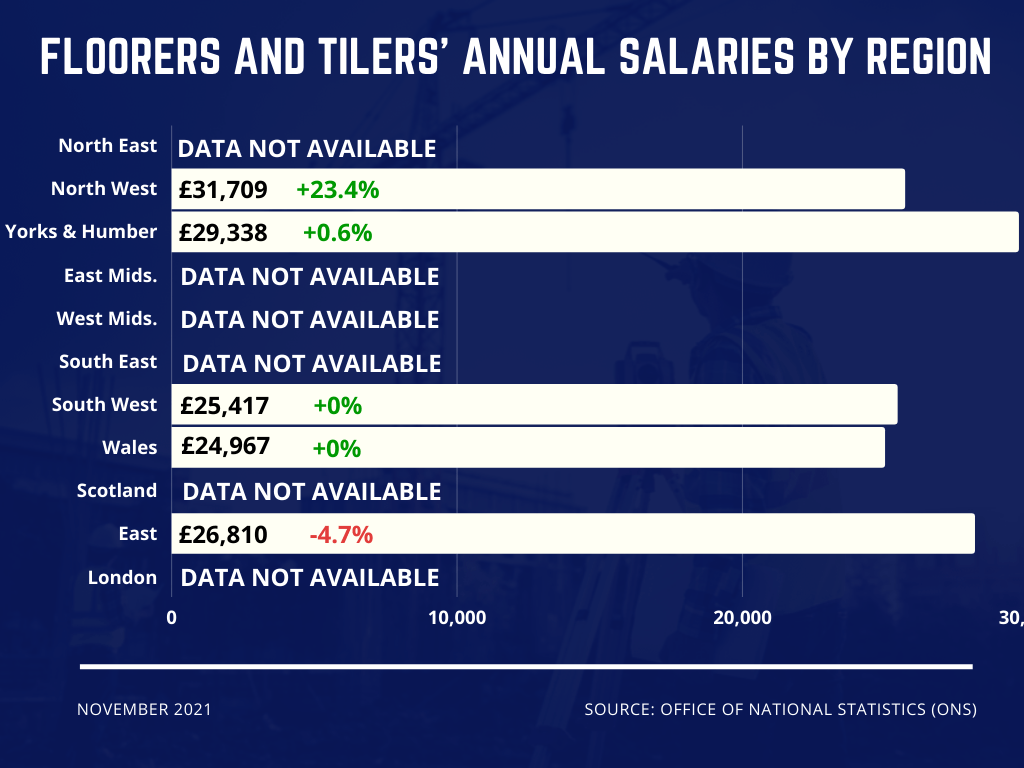 UK floorers and tilers' salaries by region 2021