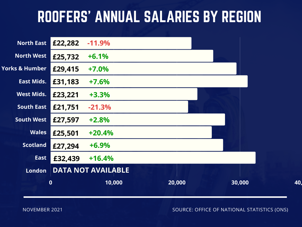 UK roofers' salaries by region 2021